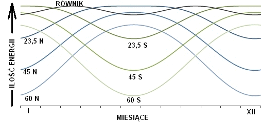 roczny przebieg promieniowania słonecznego w różnych szerokościach geograficznych